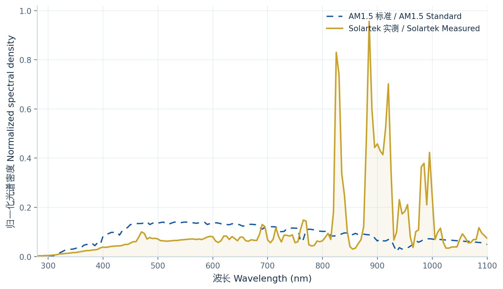AM1.5 vs Solartek measured spectrum